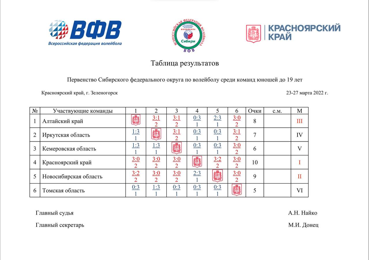 Результаты первенство. Команда Красноярского поста № 1 стала лучшей среди команд Сибири.